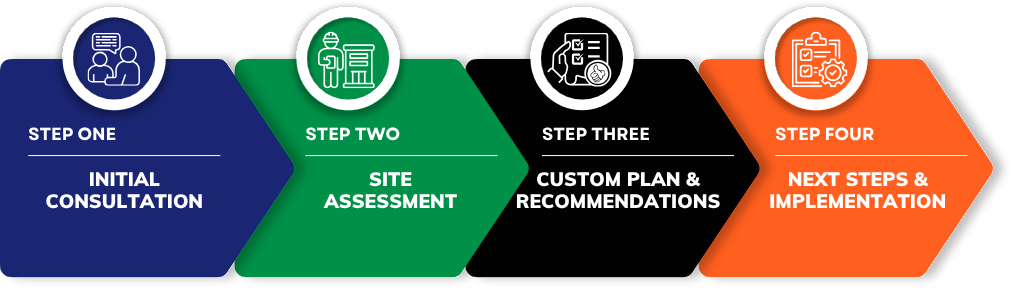 Four-step EV charging consultation process including initial consultation, site assessment, custom plan, and implementation Four-step EV charging consultation process including initial consultation, site assessment, custom plan, and implementation