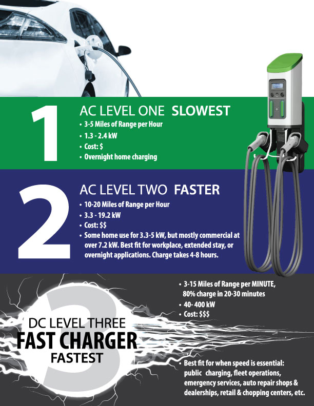 explanation of the 3 ev charging levels